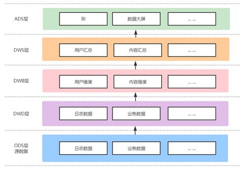 內(nèi)容產(chǎn)品數(shù)倉指標架構(gòu)設(shè)計 以數(shù)字內(nèi)容制作服務(wù)為例